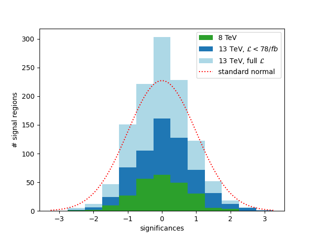 plot of significances