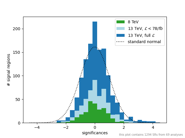 plot of significances
