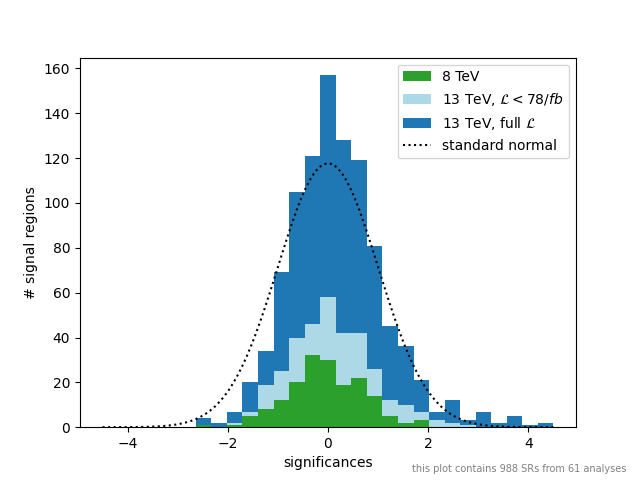 plot of significances