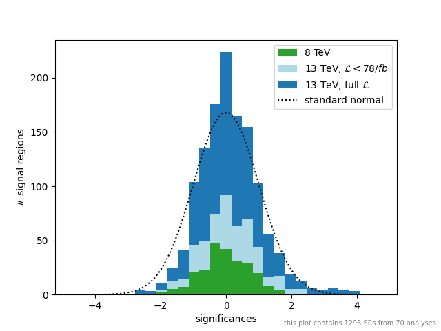 plot of significances