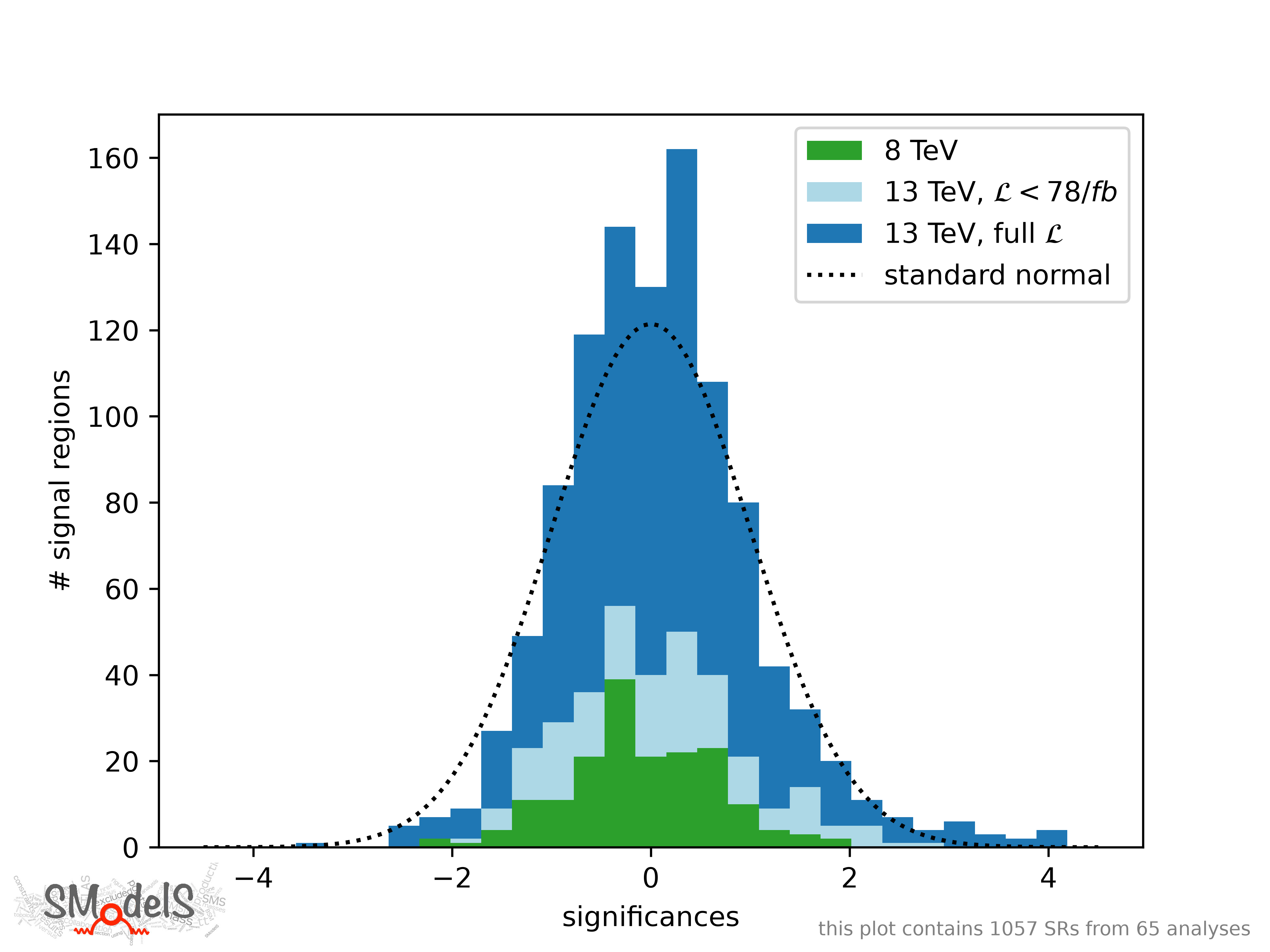 plot of significances