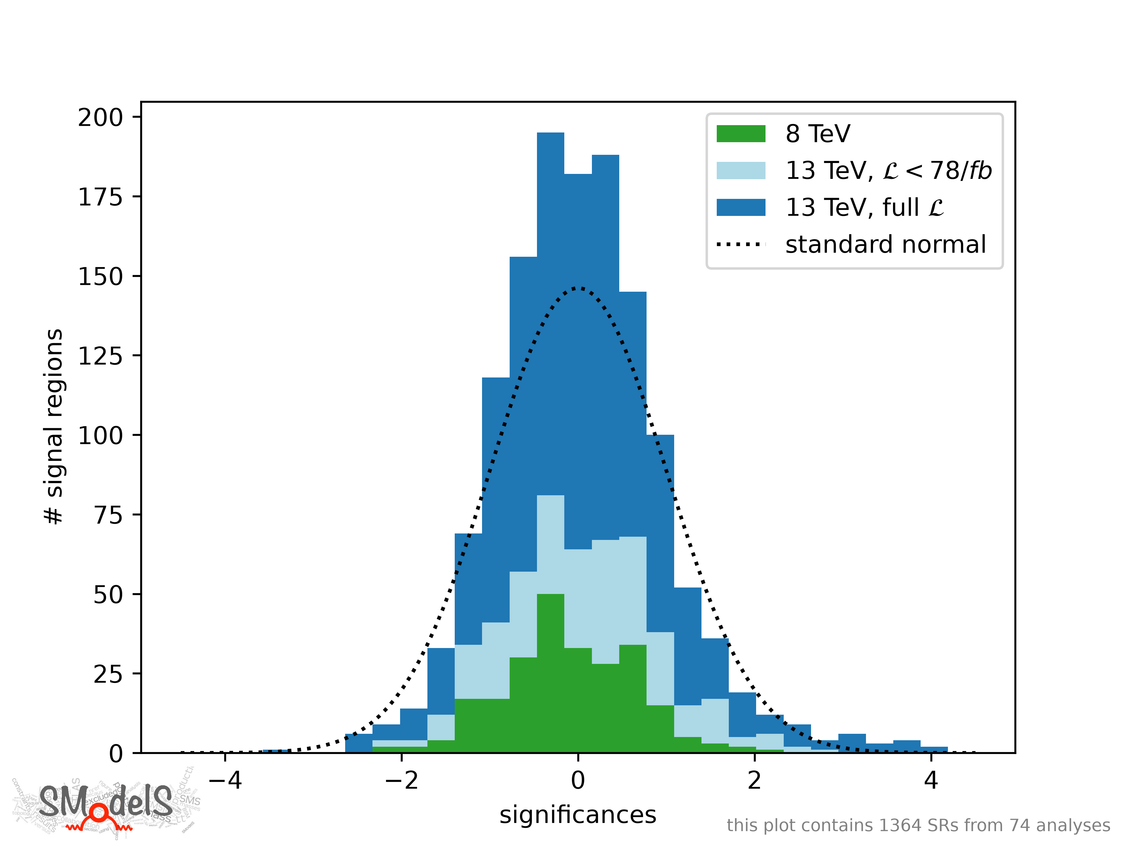 plot of significances