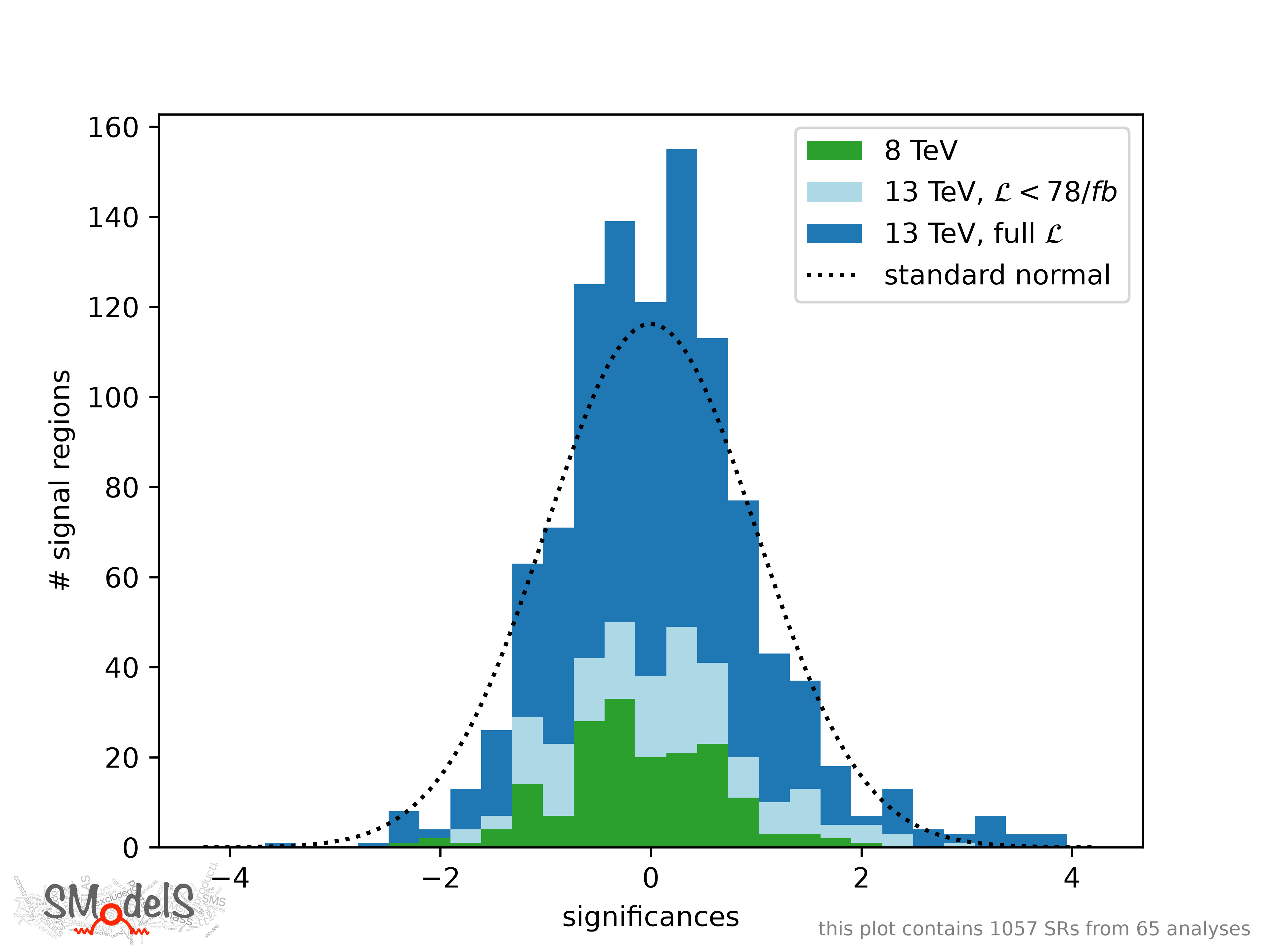 plot of significances