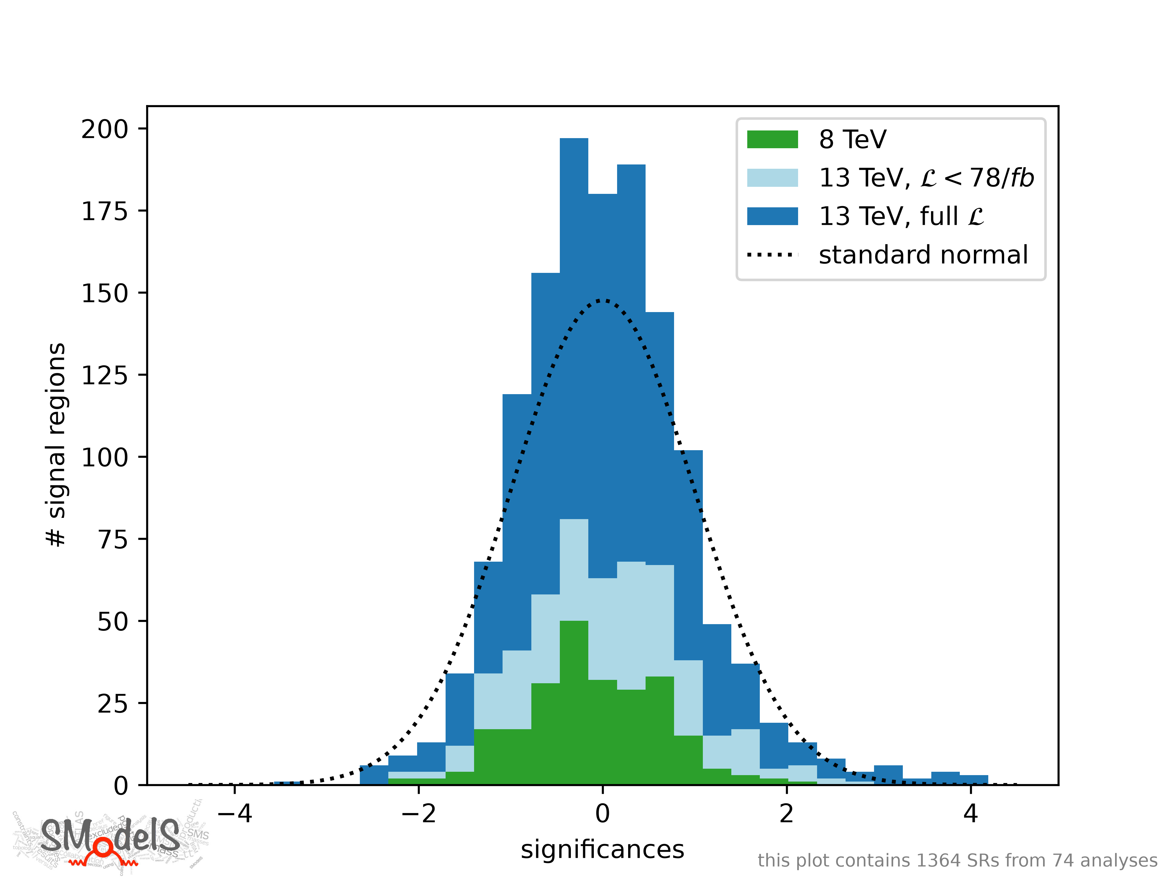 plot of significances